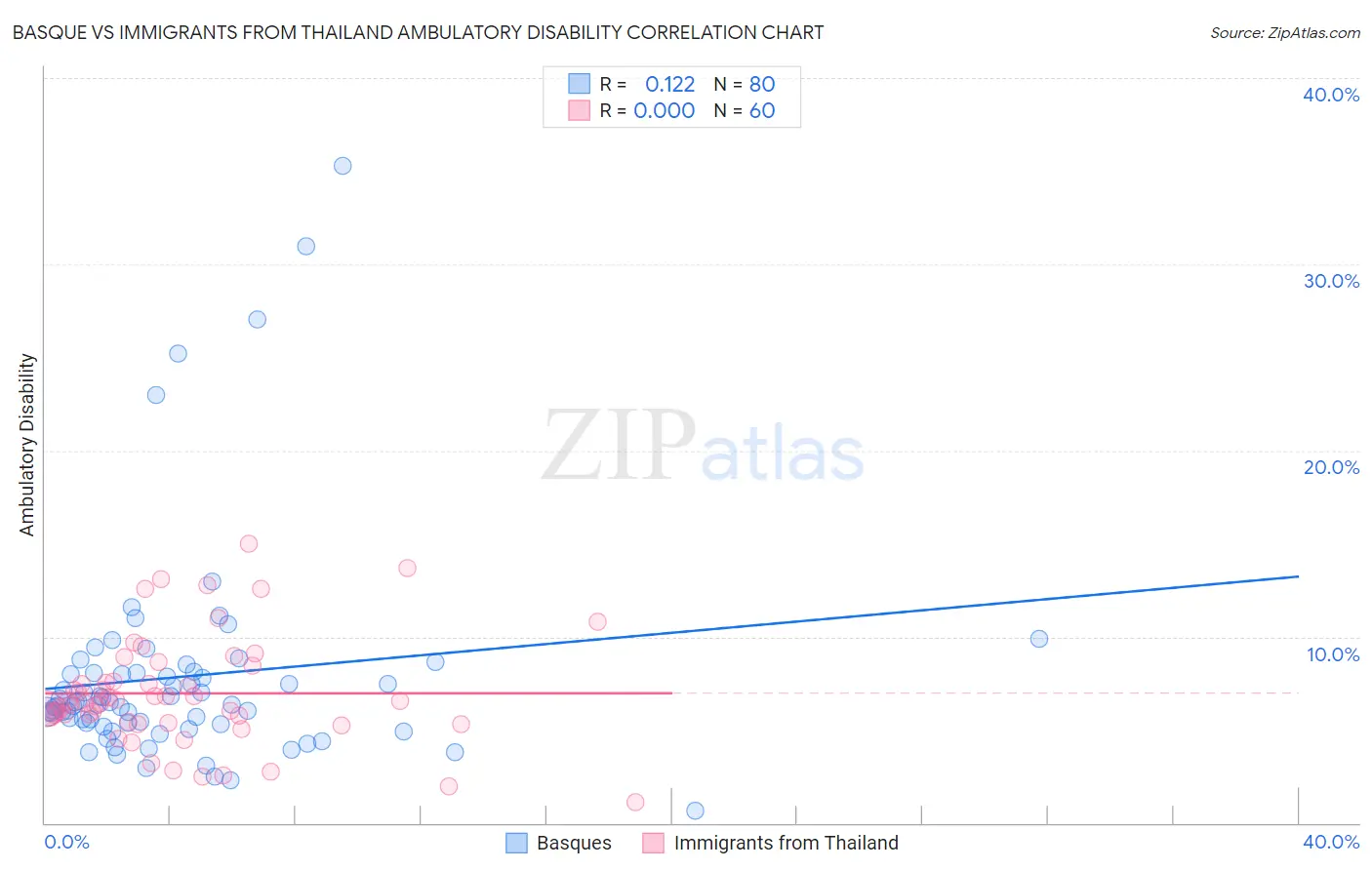 Basque vs Immigrants from Thailand Ambulatory Disability