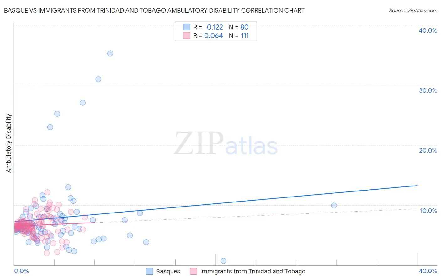 Basque vs Immigrants from Trinidad and Tobago Ambulatory Disability