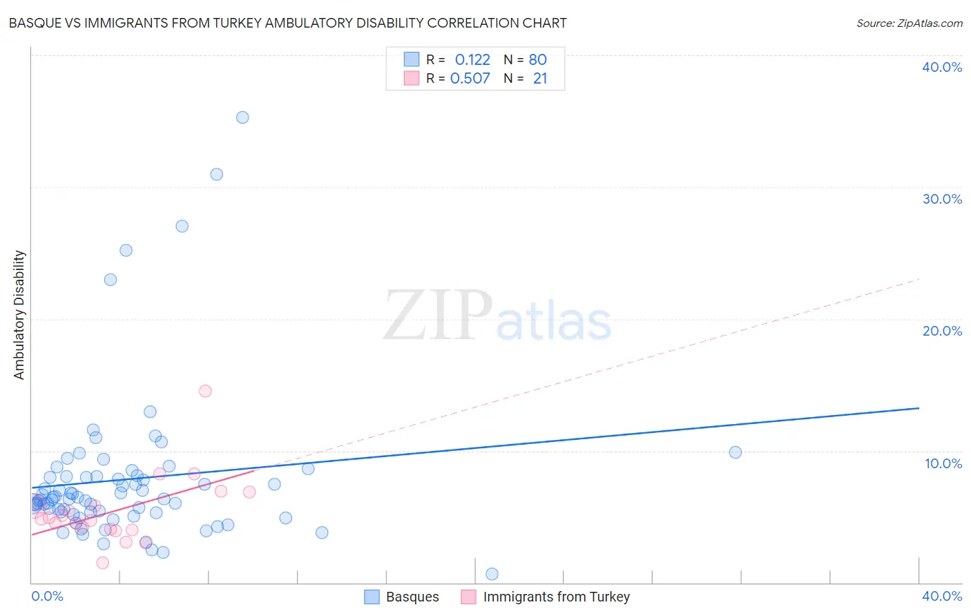 Basque vs Immigrants from Turkey Ambulatory Disability