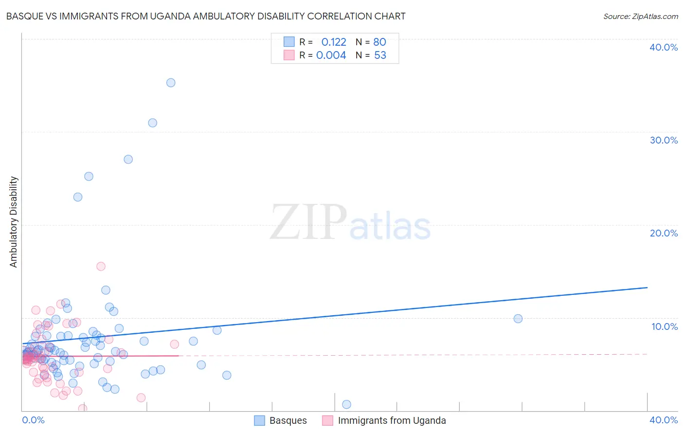 Basque vs Immigrants from Uganda Ambulatory Disability