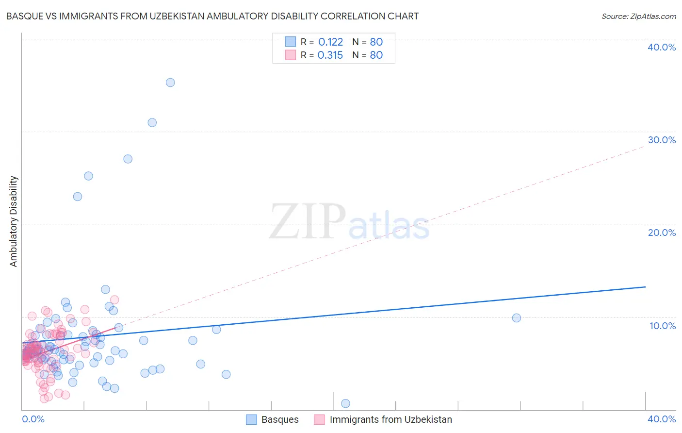 Basque vs Immigrants from Uzbekistan Ambulatory Disability