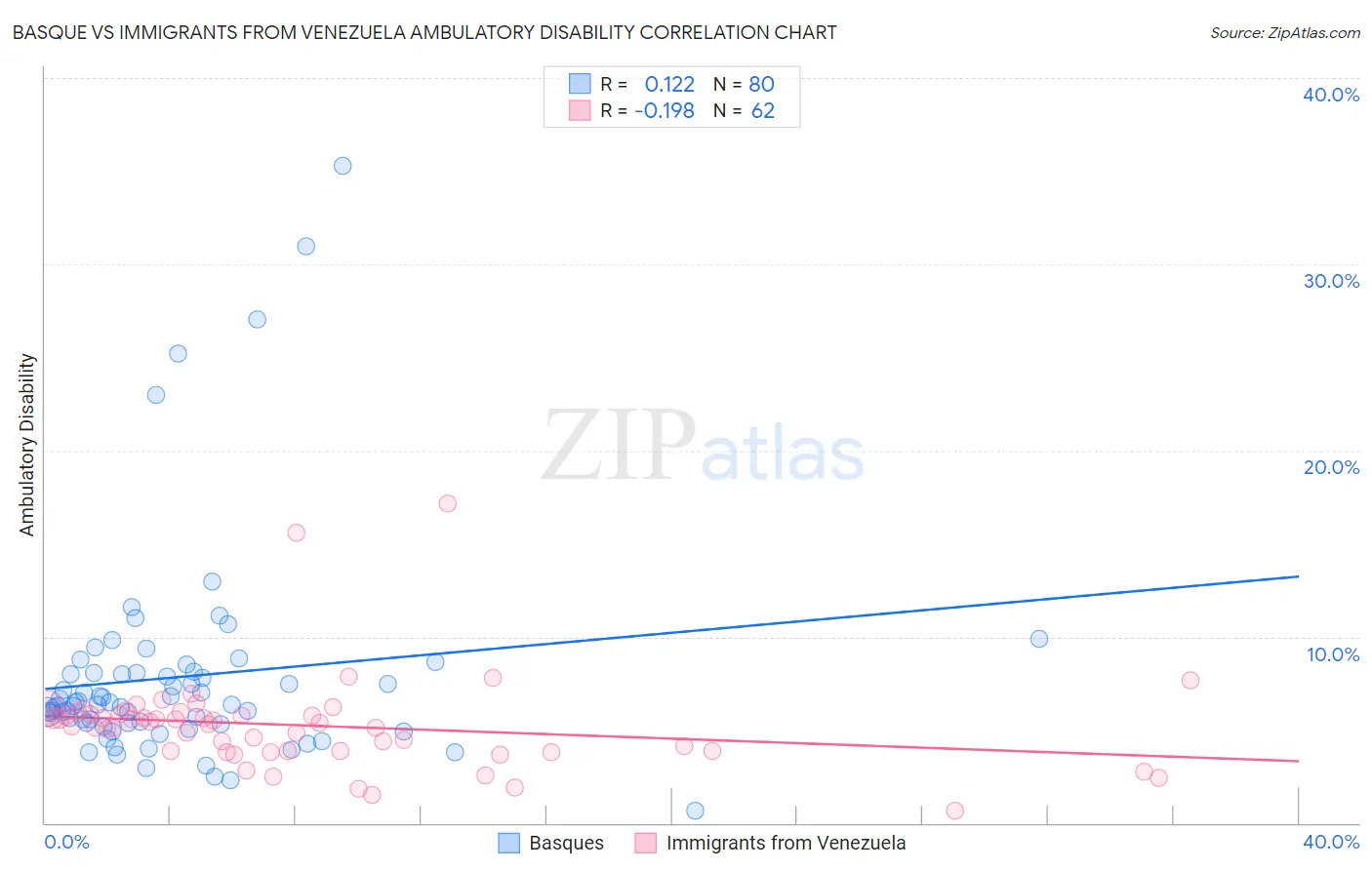Basque vs Immigrants from Venezuela Ambulatory Disability