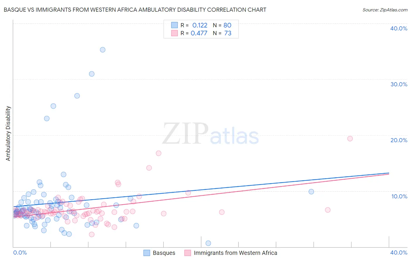 Basque vs Immigrants from Western Africa Ambulatory Disability
