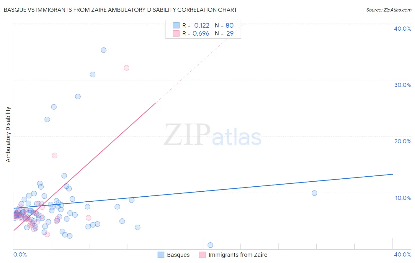 Basque vs Immigrants from Zaire Ambulatory Disability