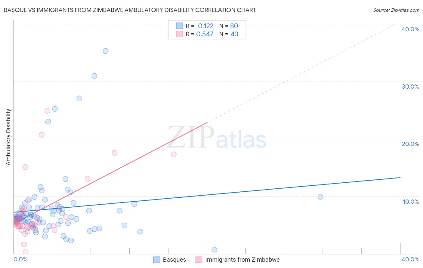 Basque vs Immigrants from Zimbabwe Ambulatory Disability