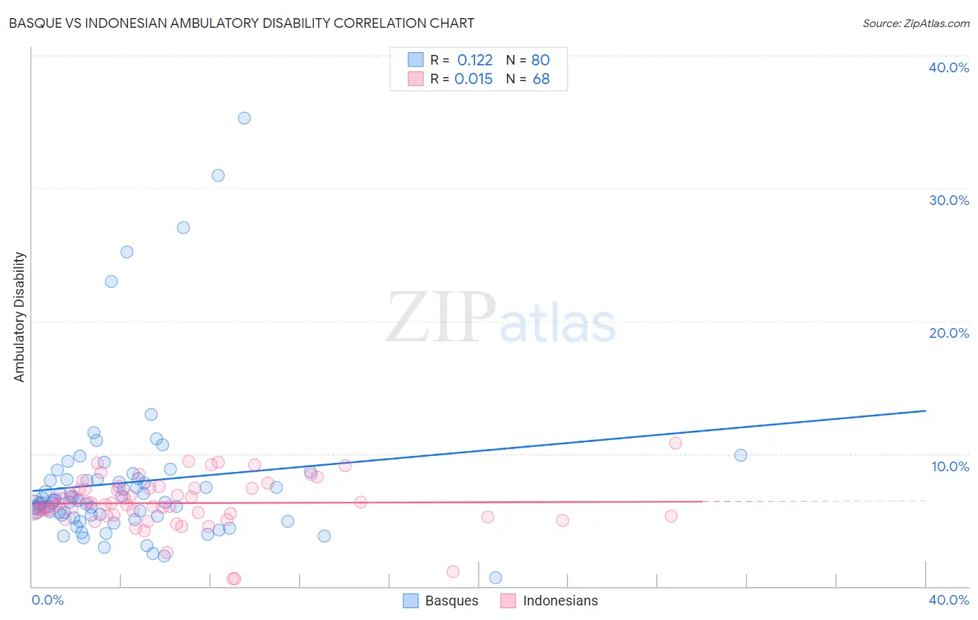 Basque vs Indonesian Ambulatory Disability
