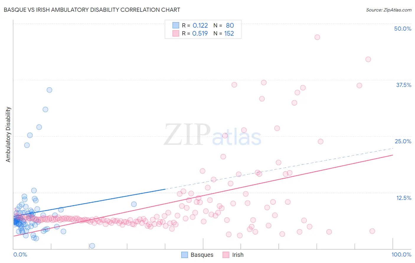 Basque vs Irish Ambulatory Disability