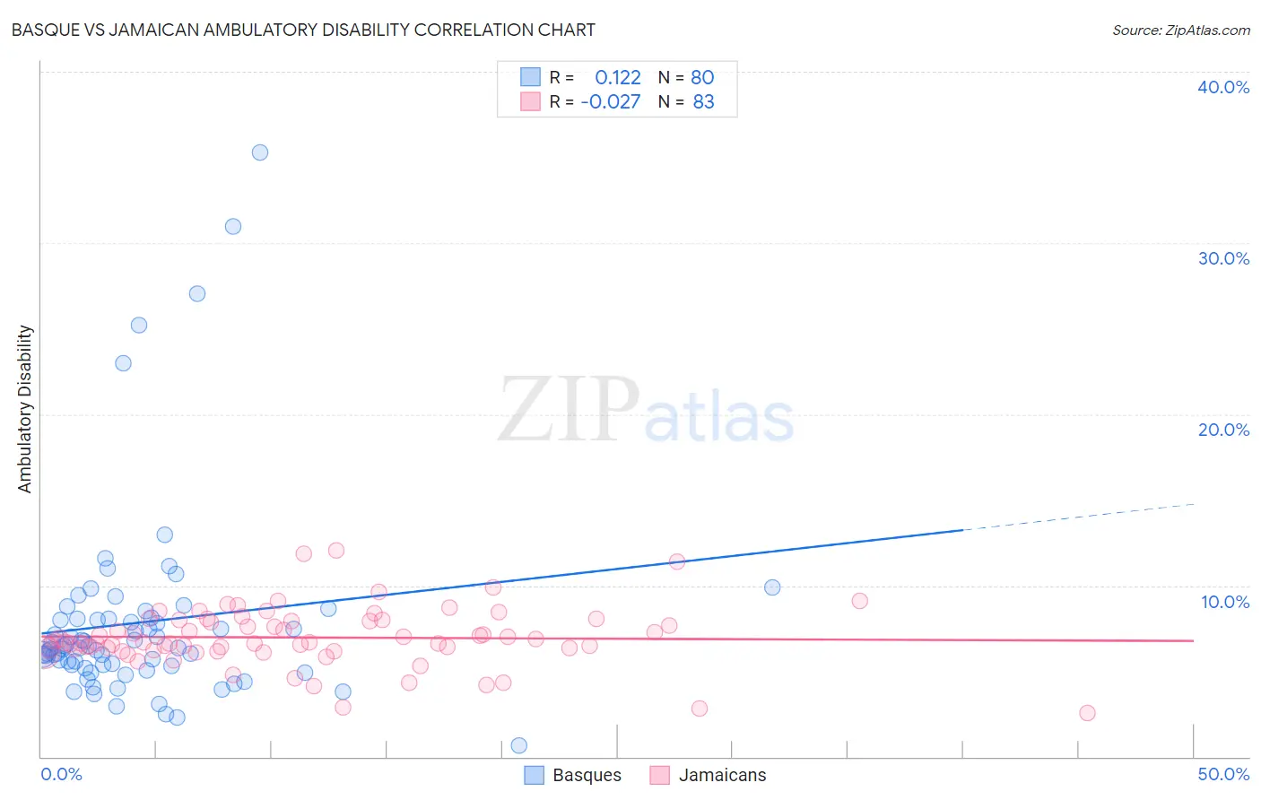 Basque vs Jamaican Ambulatory Disability