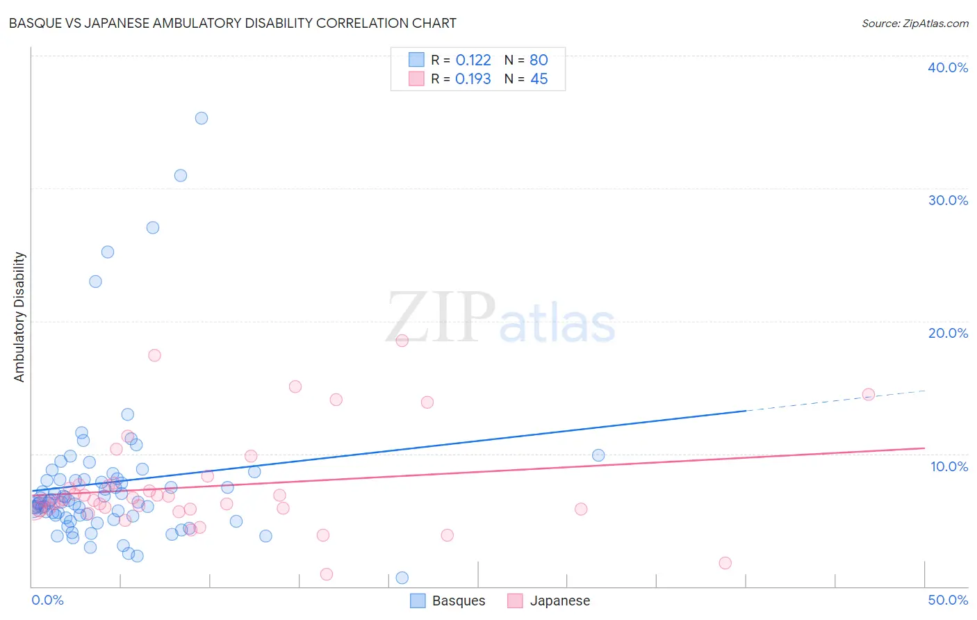 Basque vs Japanese Ambulatory Disability