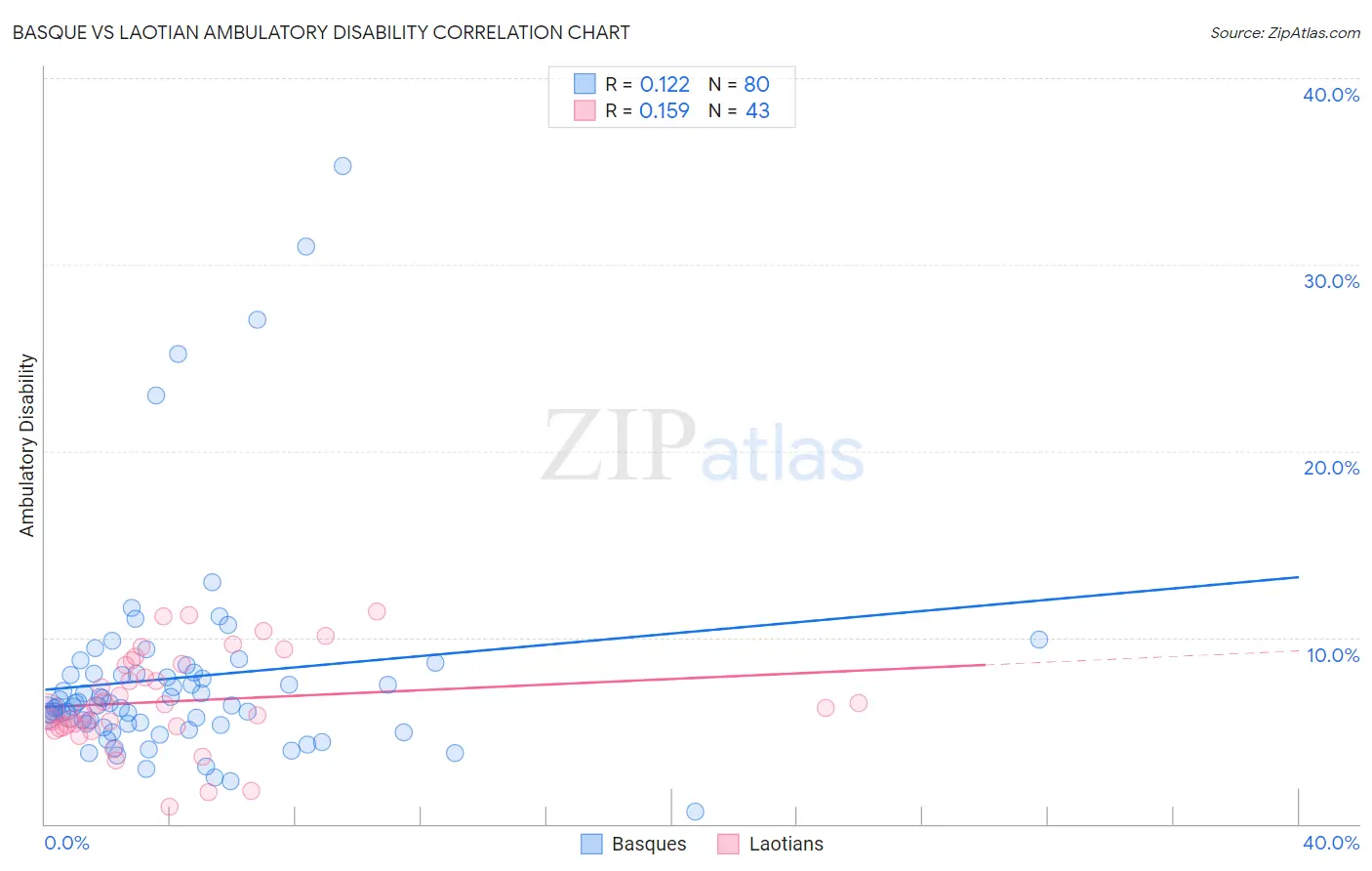 Basque vs Laotian Ambulatory Disability