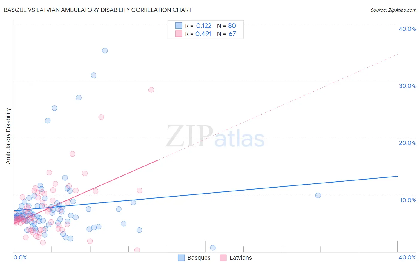 Basque vs Latvian Ambulatory Disability