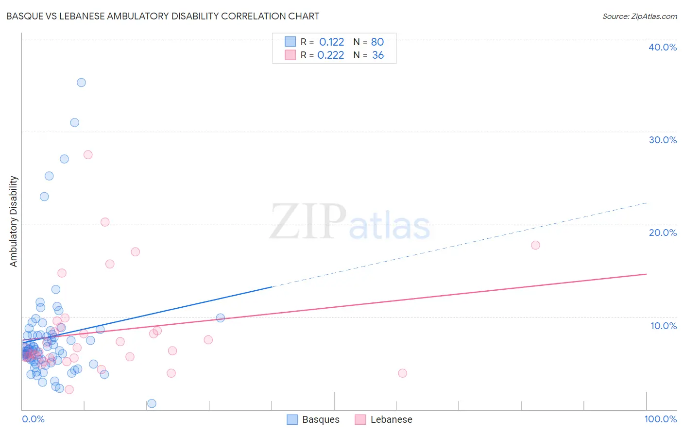 Basque vs Lebanese Ambulatory Disability