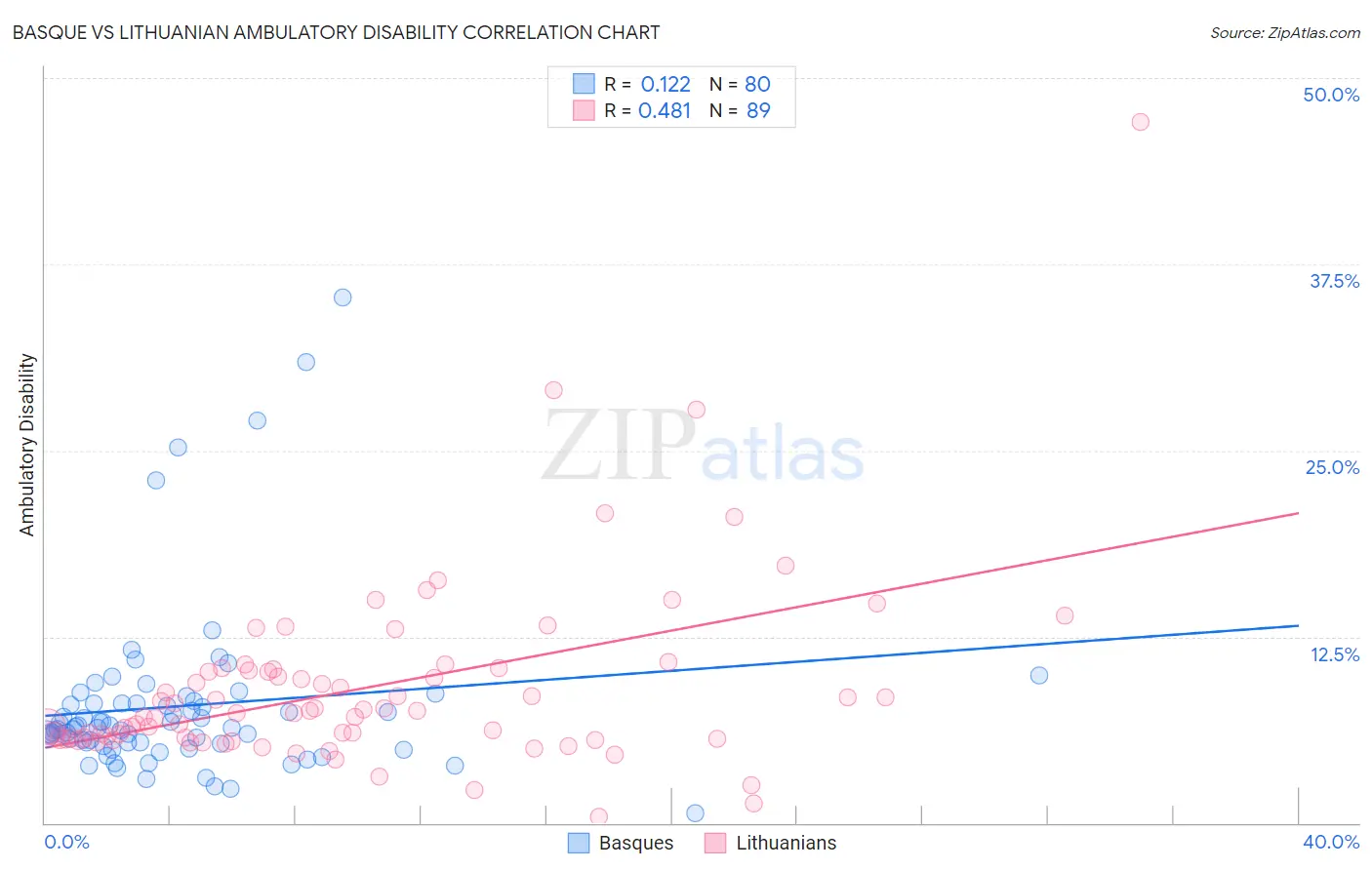 Basque vs Lithuanian Ambulatory Disability