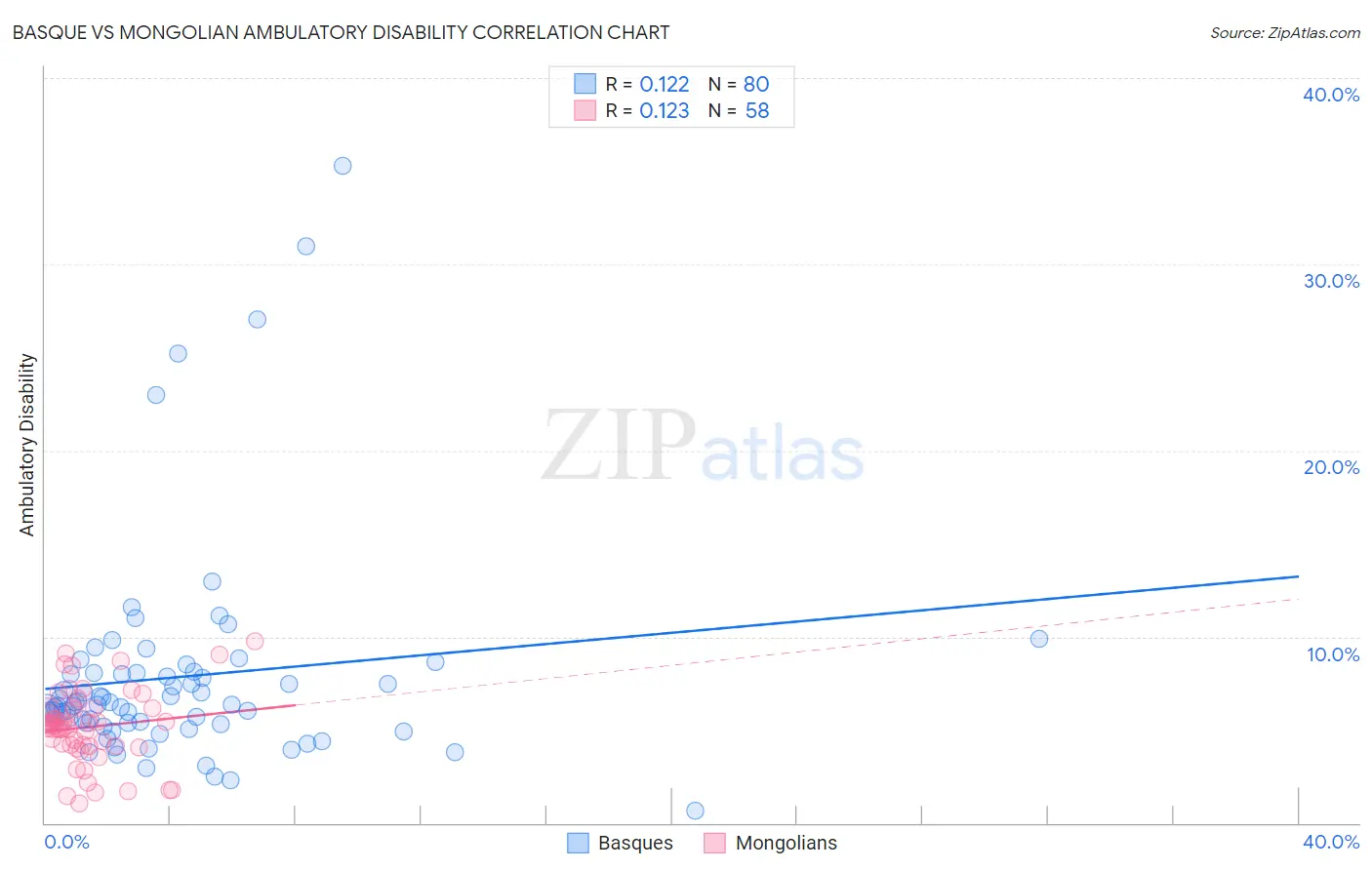 Basque vs Mongolian Ambulatory Disability