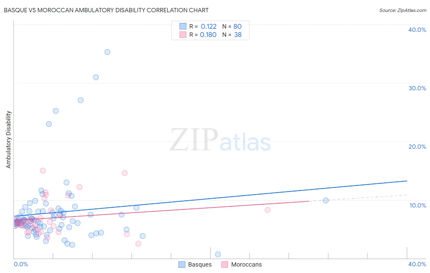 Basque vs Moroccan Ambulatory Disability