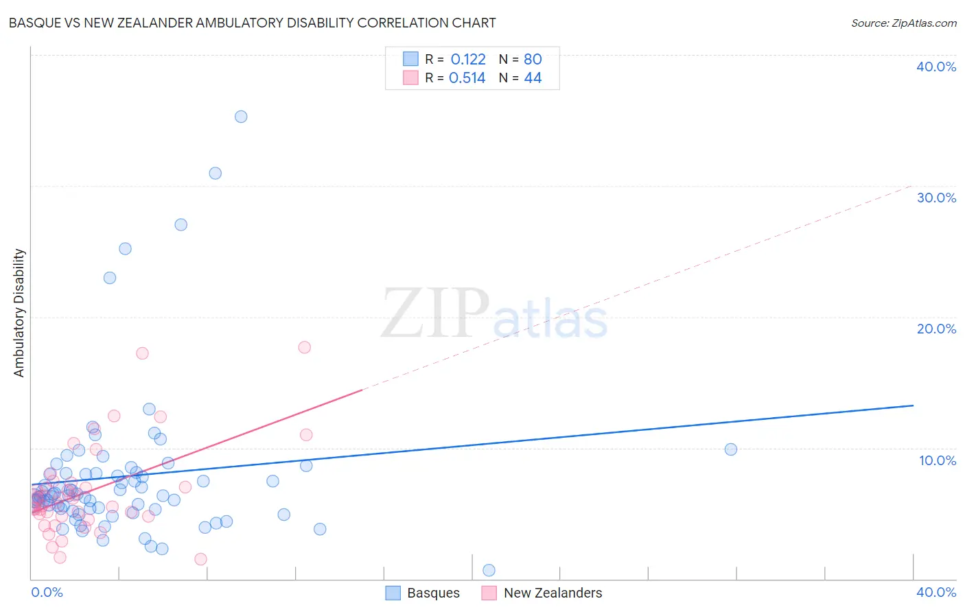 Basque vs New Zealander Ambulatory Disability