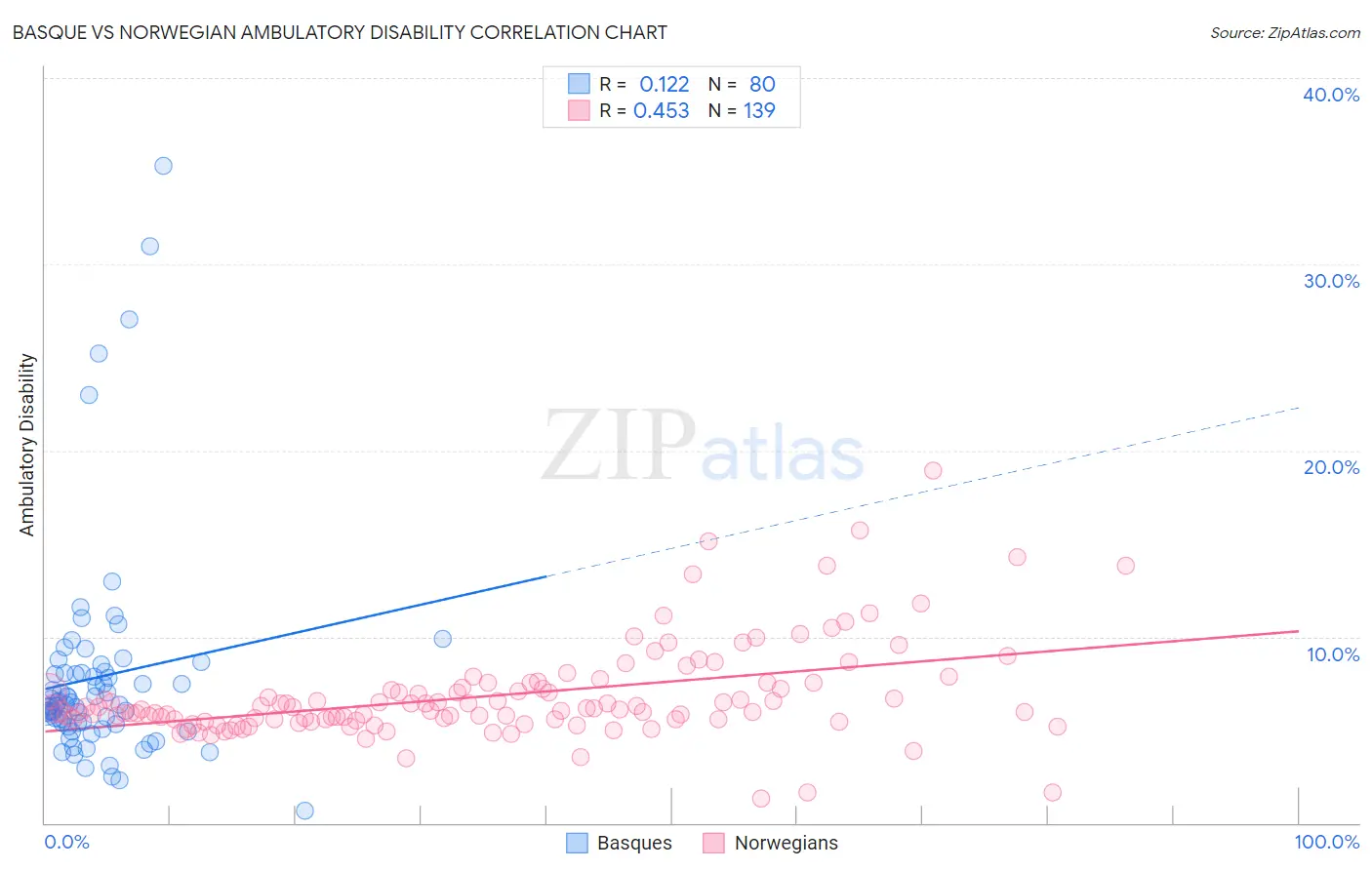 Basque vs Norwegian Ambulatory Disability