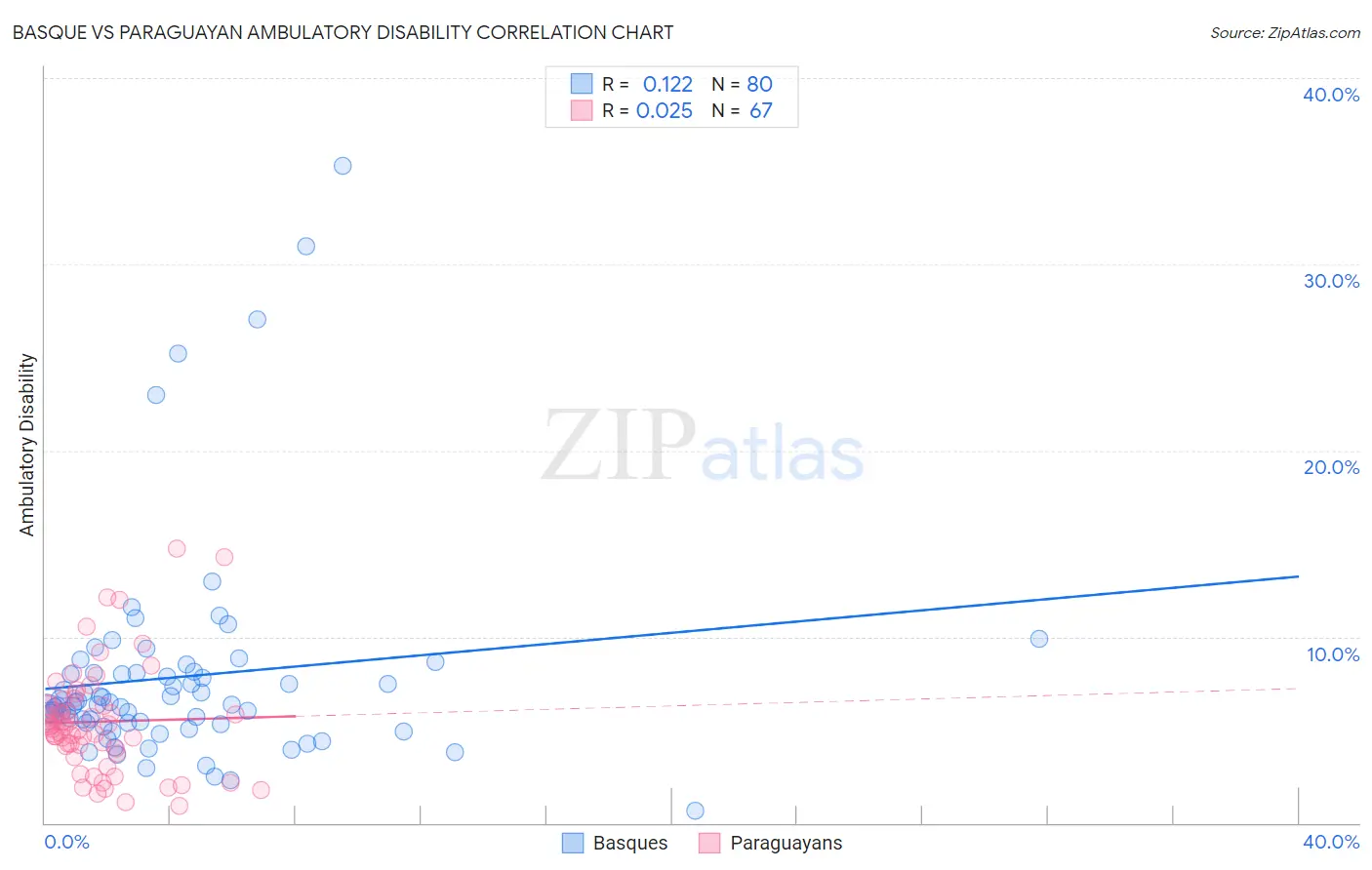 Basque vs Paraguayan Ambulatory Disability