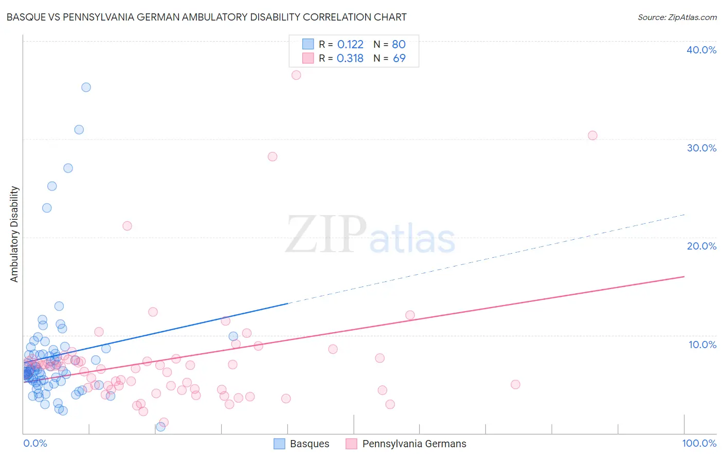 Basque vs Pennsylvania German Ambulatory Disability