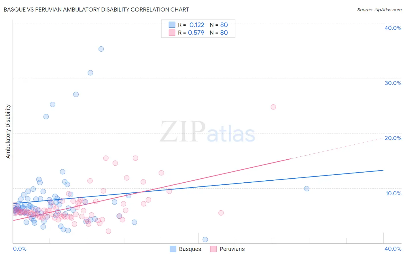 Basque vs Peruvian Ambulatory Disability