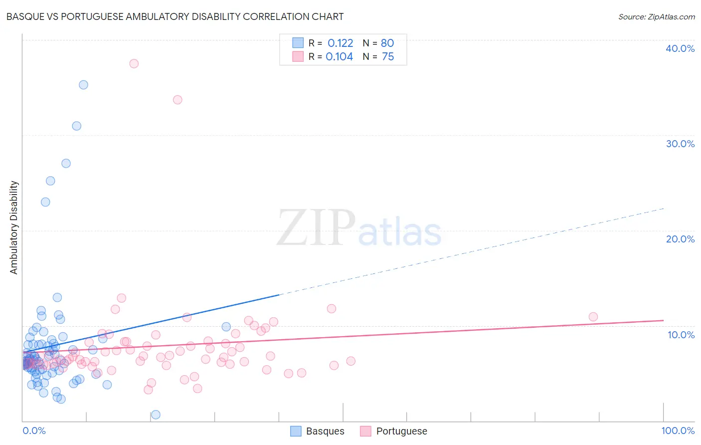 Basque vs Portuguese Ambulatory Disability
