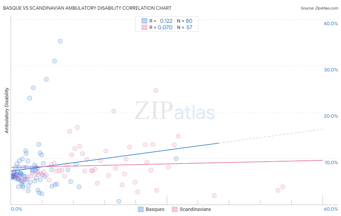 Basque vs Scandinavian Ambulatory Disability