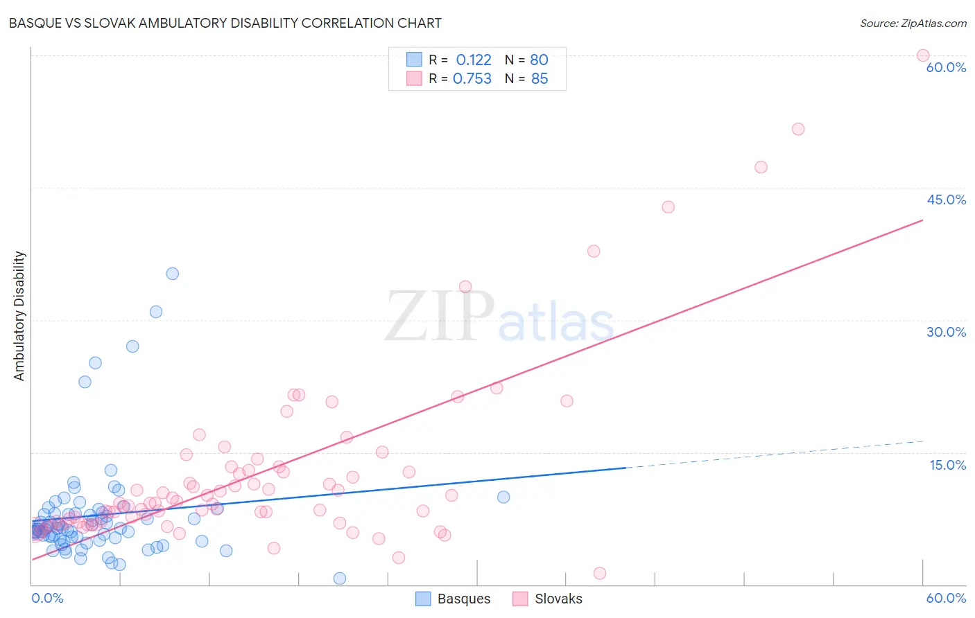 Basque vs Slovak Ambulatory Disability
