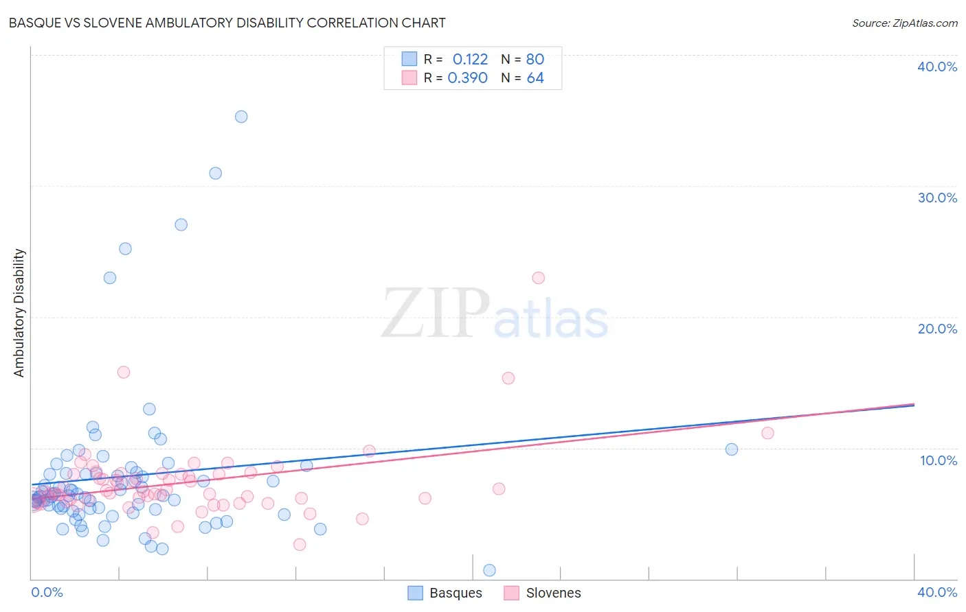 Basque vs Slovene Ambulatory Disability