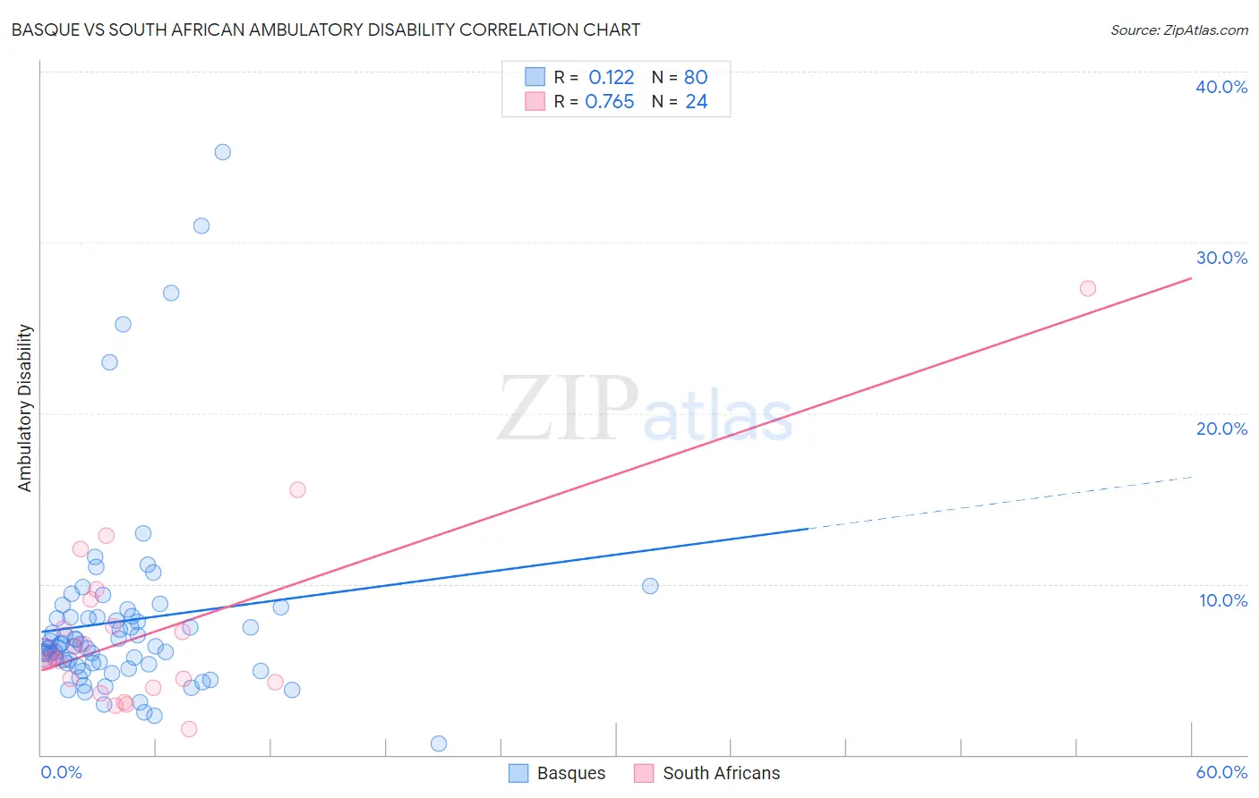 Basque vs South African Ambulatory Disability