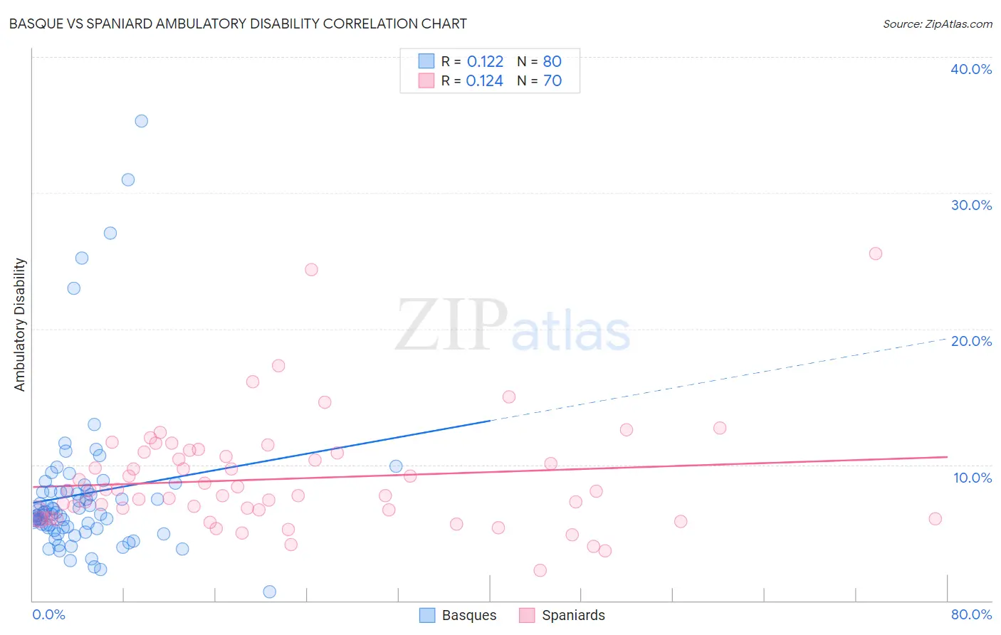 Basque vs Spaniard Ambulatory Disability