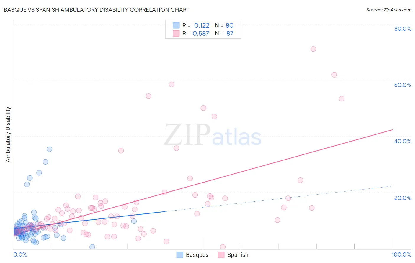 Basque vs Spanish Ambulatory Disability