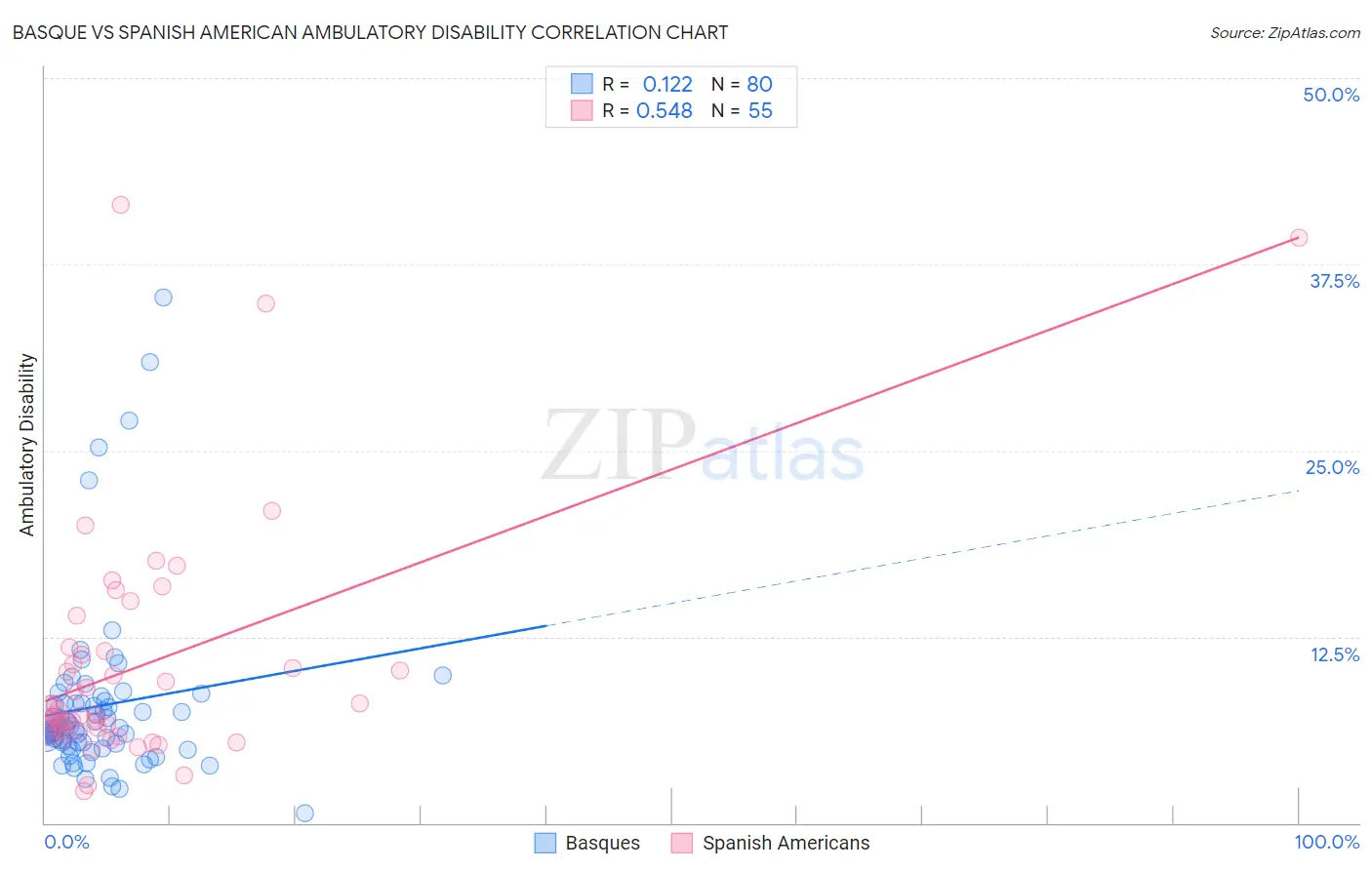 Basque vs Spanish American Ambulatory Disability
