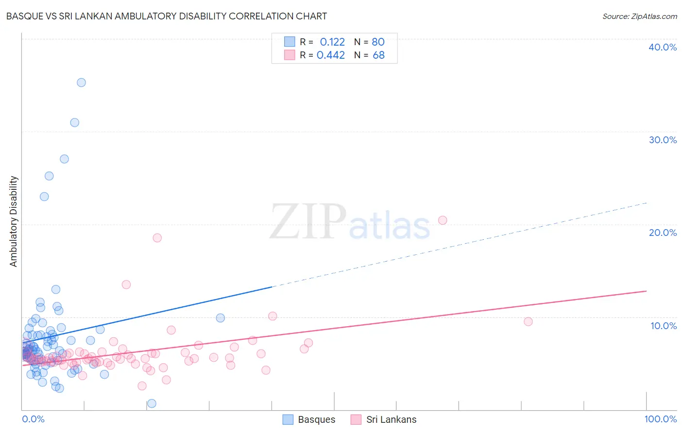 Basque vs Sri Lankan Ambulatory Disability