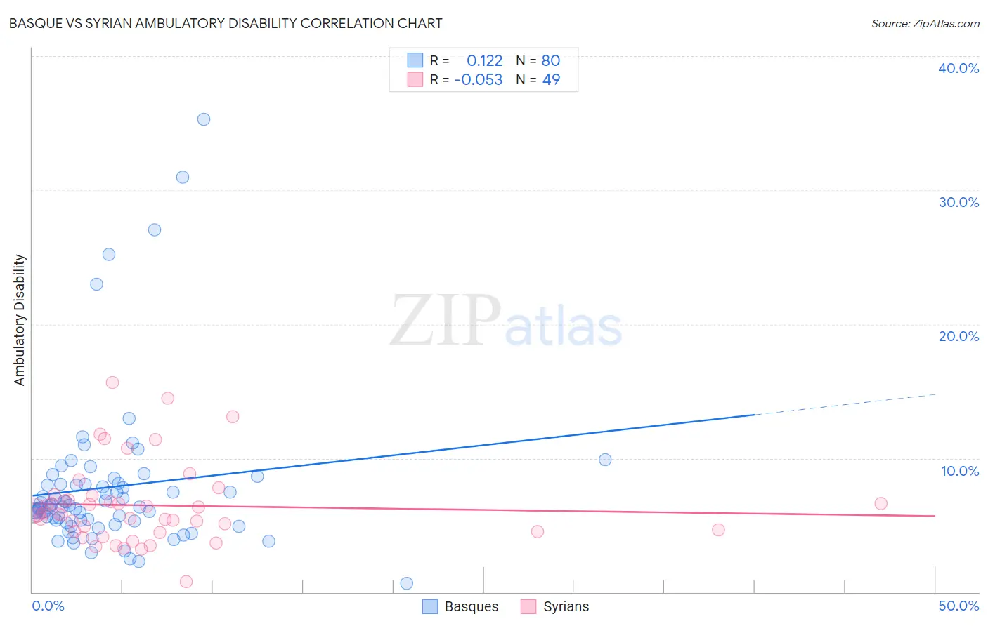 Basque vs Syrian Ambulatory Disability
