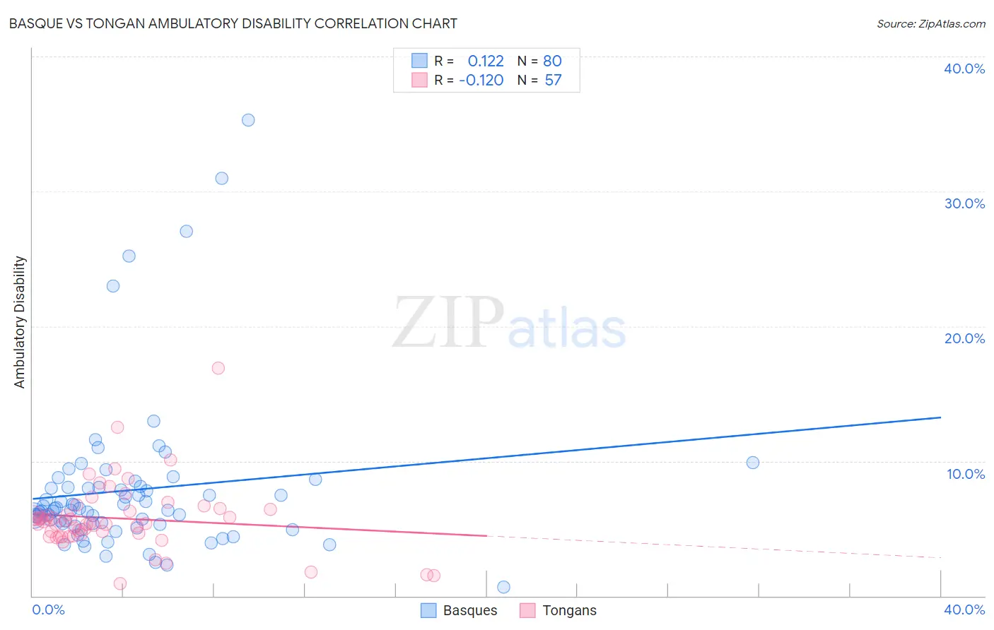 Basque vs Tongan Ambulatory Disability