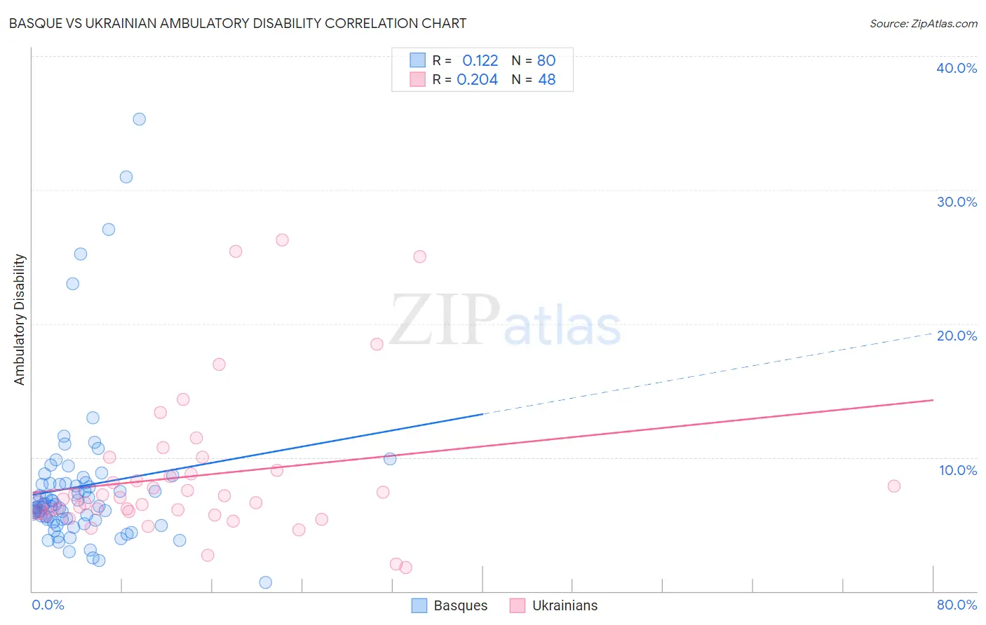 Basque vs Ukrainian Ambulatory Disability