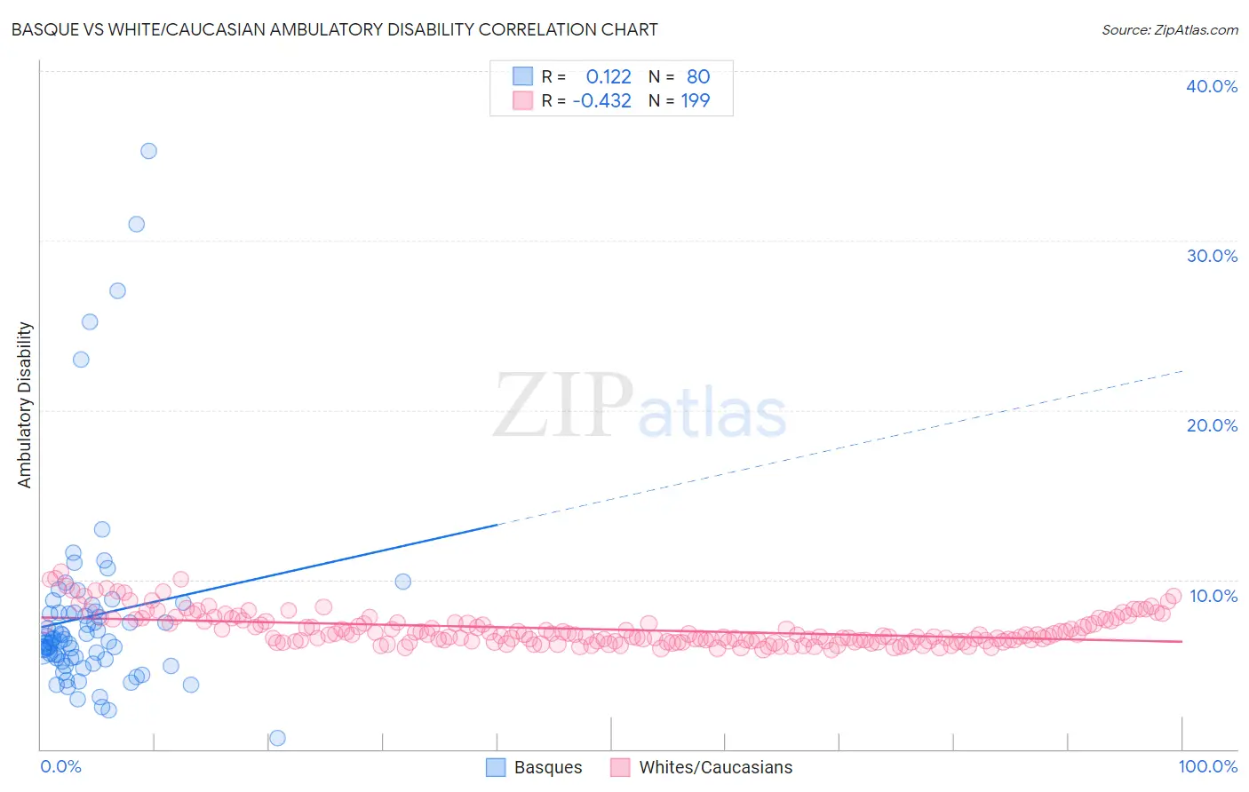 Basque vs White/Caucasian Ambulatory Disability