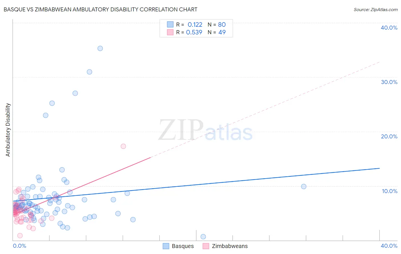 Basque vs Zimbabwean Ambulatory Disability