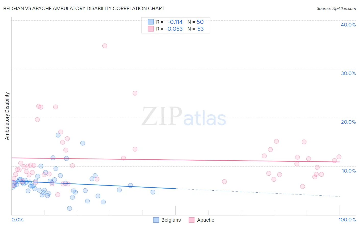 Belgian vs Apache Ambulatory Disability