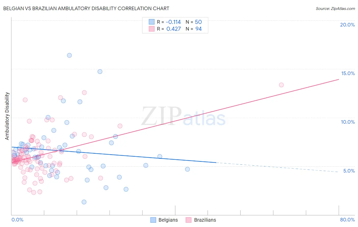 Belgian vs Brazilian Ambulatory Disability
