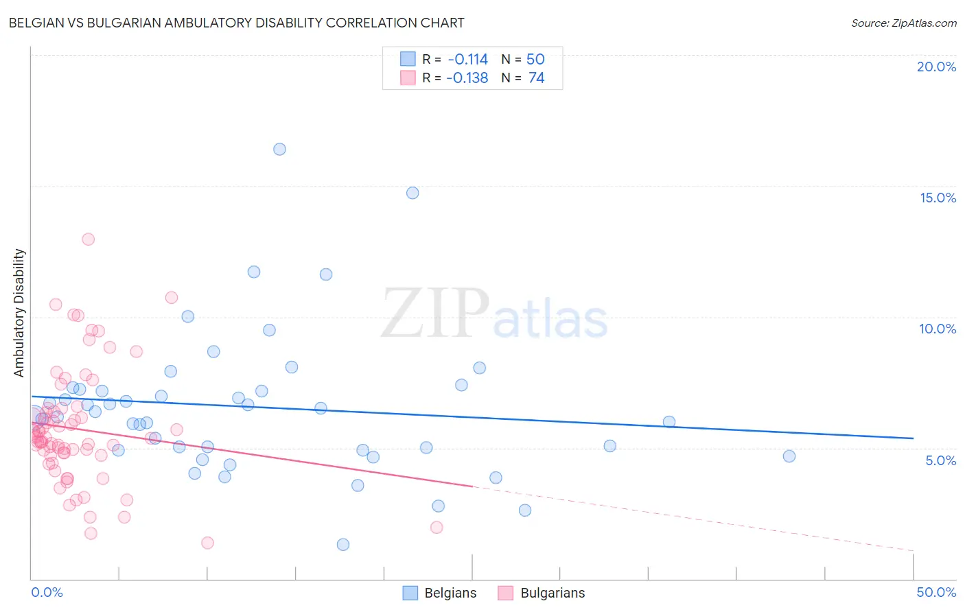 Belgian vs Bulgarian Ambulatory Disability