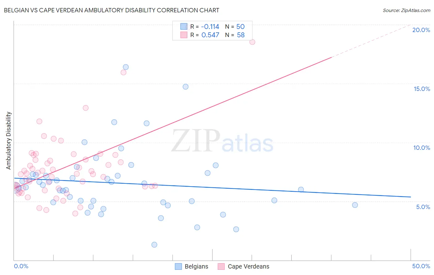 Belgian vs Cape Verdean Ambulatory Disability