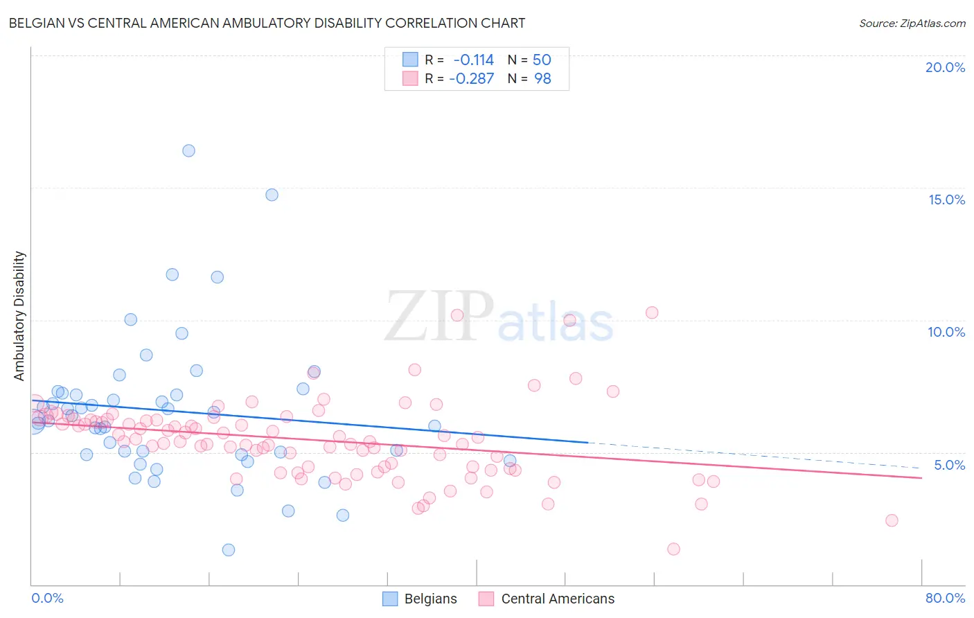 Belgian vs Central American Ambulatory Disability