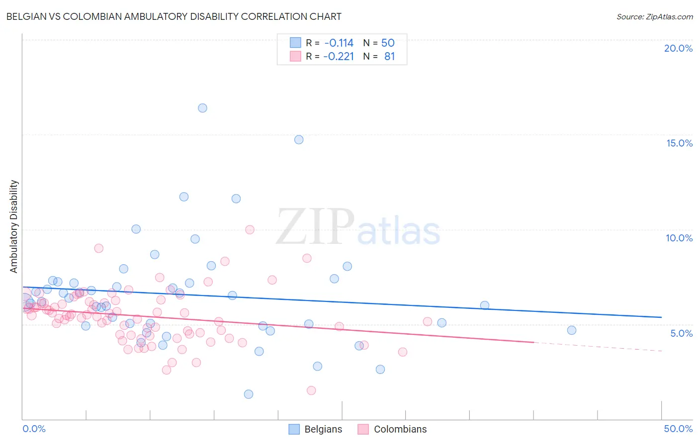 Belgian vs Colombian Ambulatory Disability