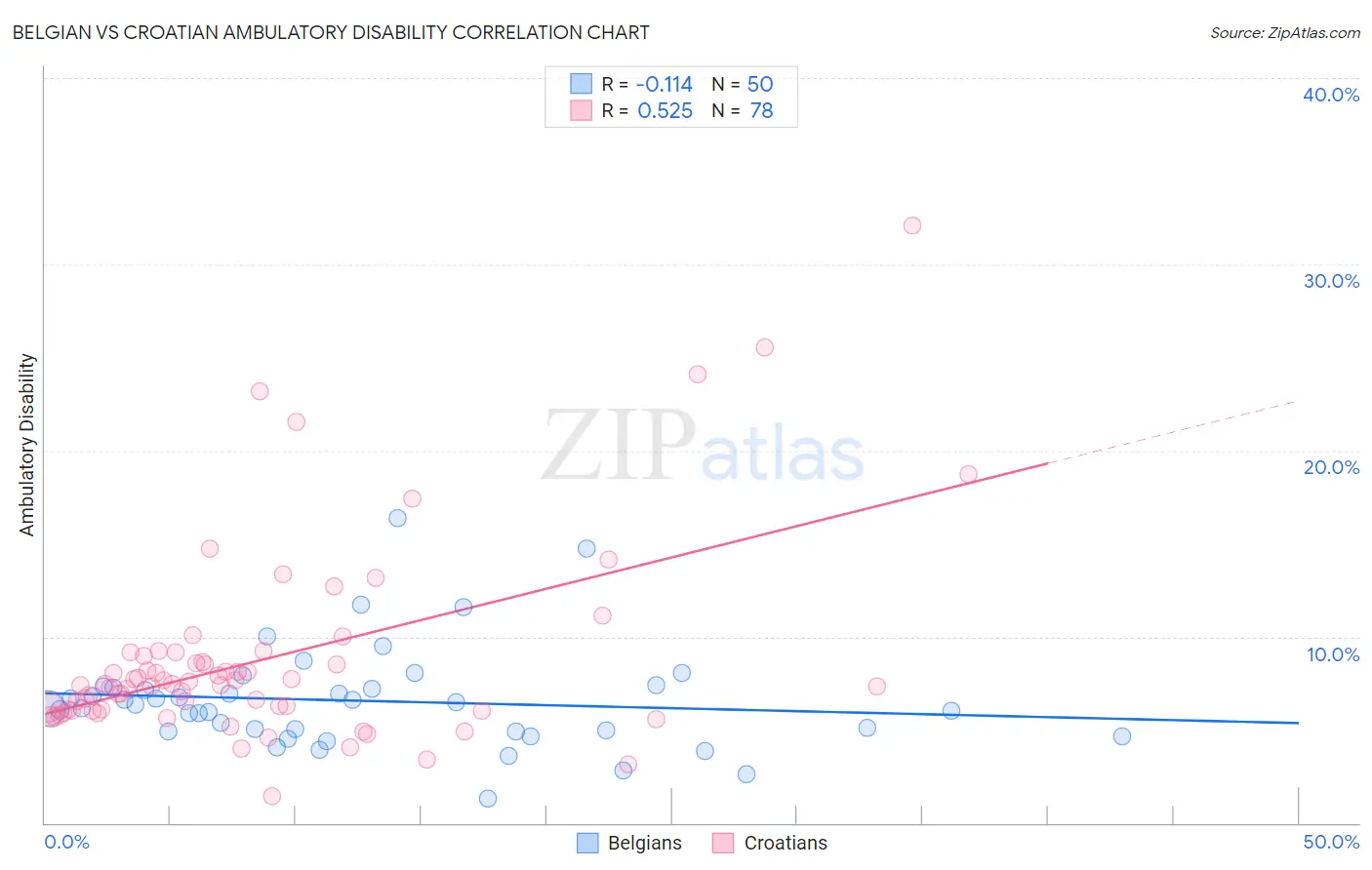 Belgian vs Croatian Ambulatory Disability