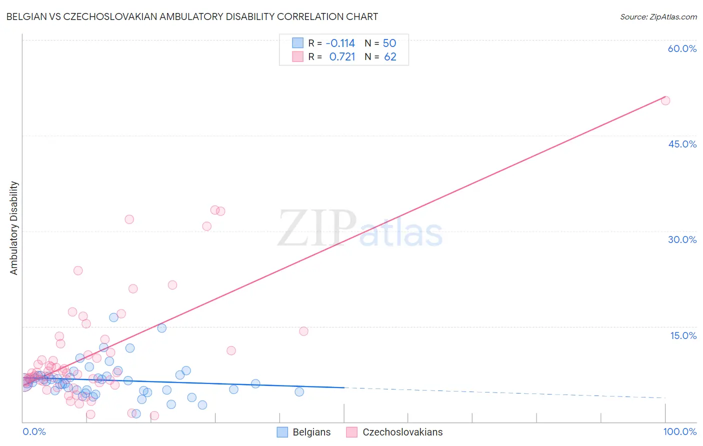 Belgian vs Czechoslovakian Ambulatory Disability