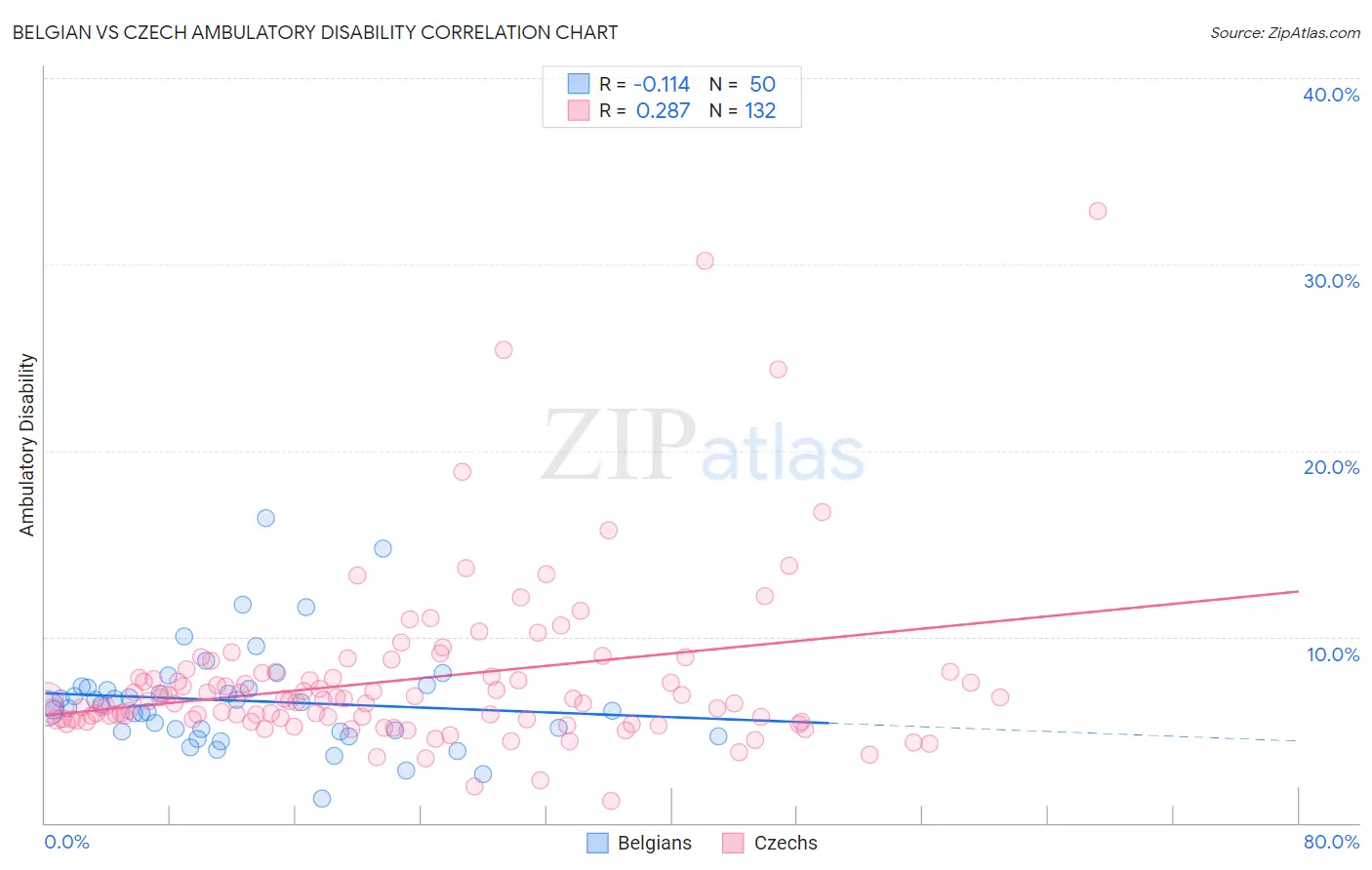 Belgian vs Czech Ambulatory Disability