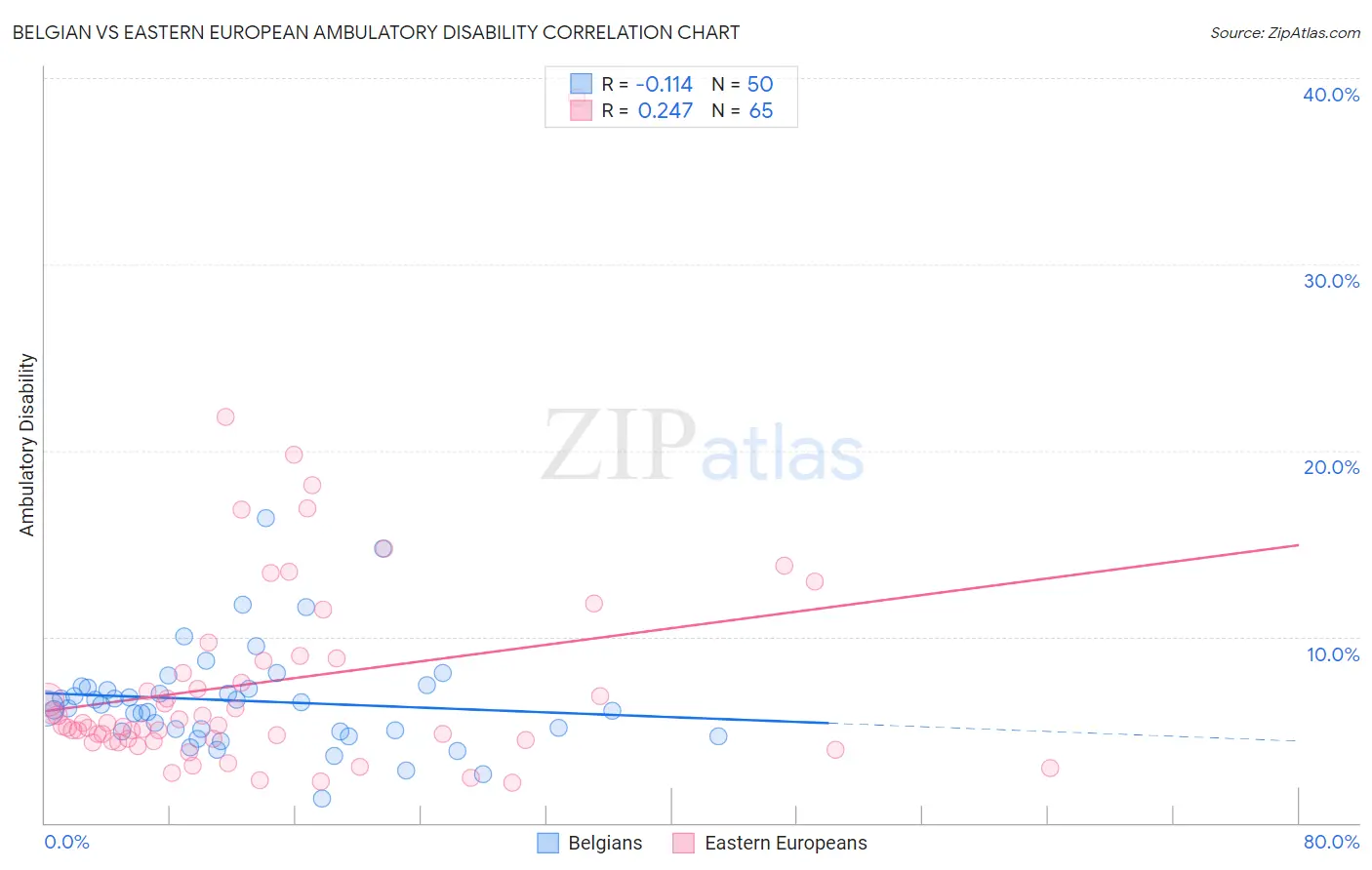 Belgian vs Eastern European Ambulatory Disability