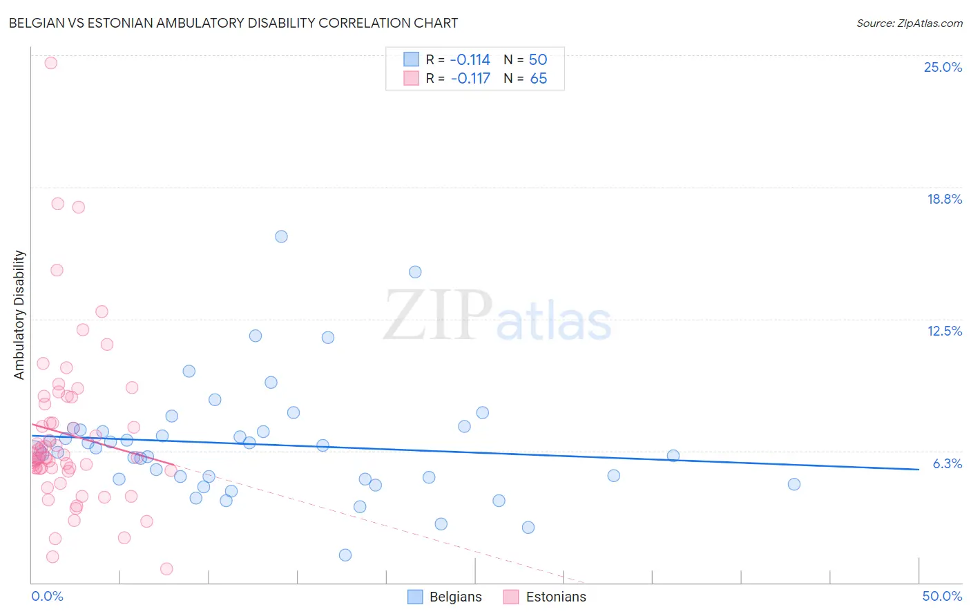 Belgian vs Estonian Ambulatory Disability