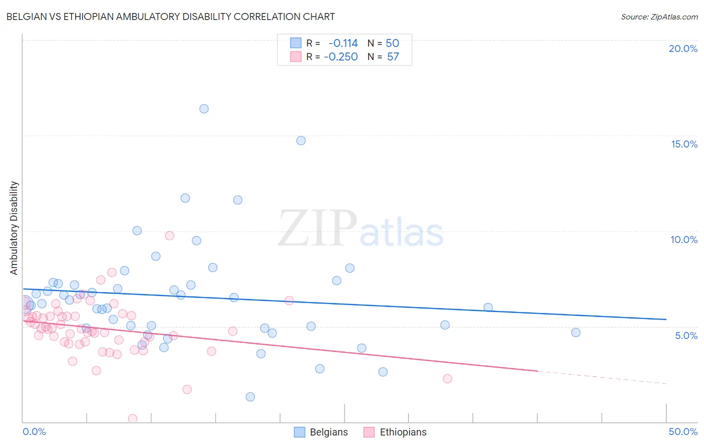Belgian vs Ethiopian Ambulatory Disability